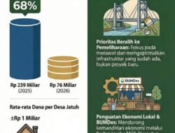Dana Desa Anjlok Rp 162 Miliar, Desa di Blitar Dipaksa Putar Otak di 2026