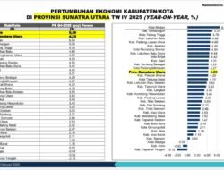 Simalungun Masuk Kluster Daya Saing Menengah Atas di Sumut, Pertumbuhan Ekonomi Tertinggi Kedua Setelah Medan